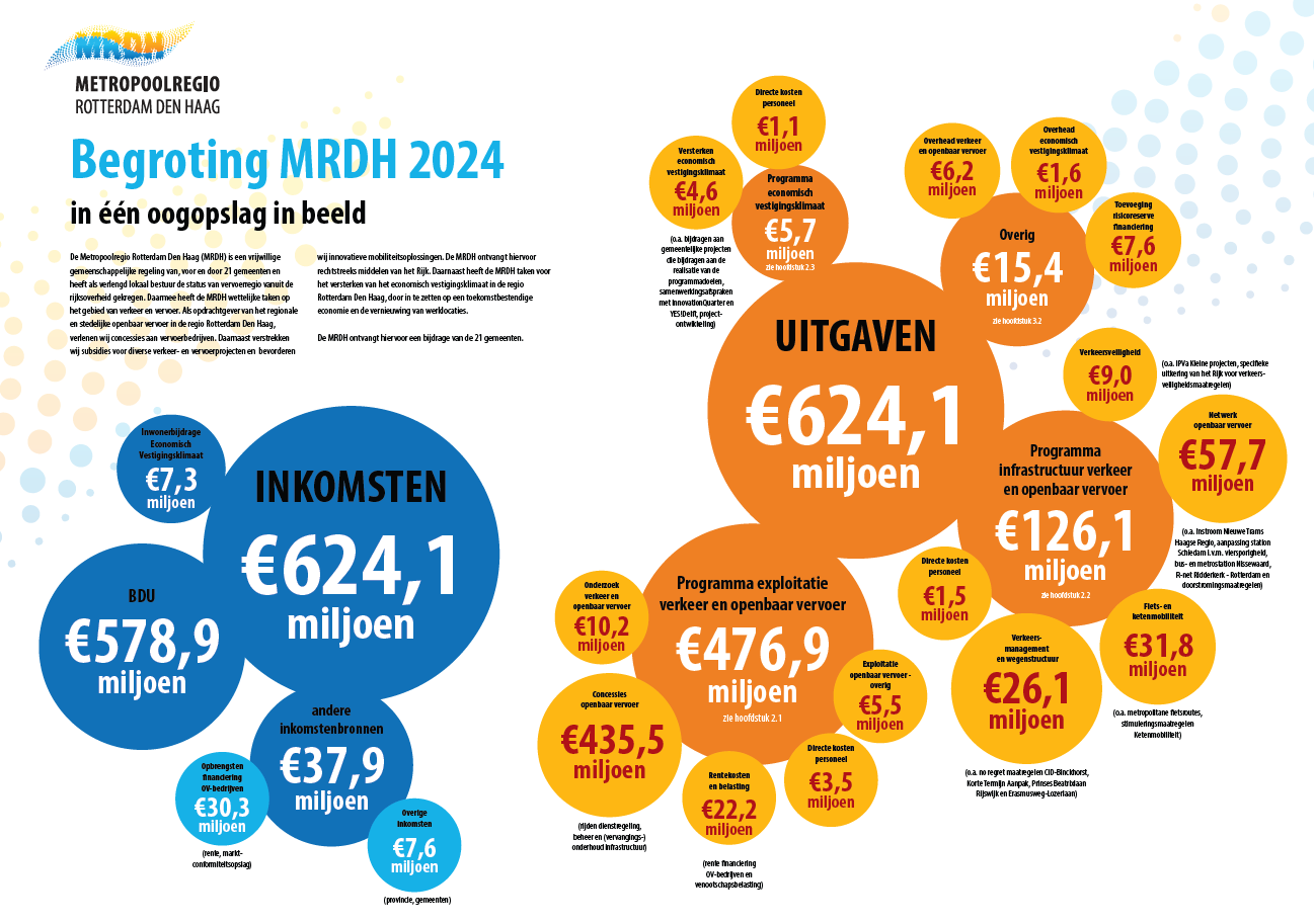 Afbeelding Begroting 2025 in één oogopslag