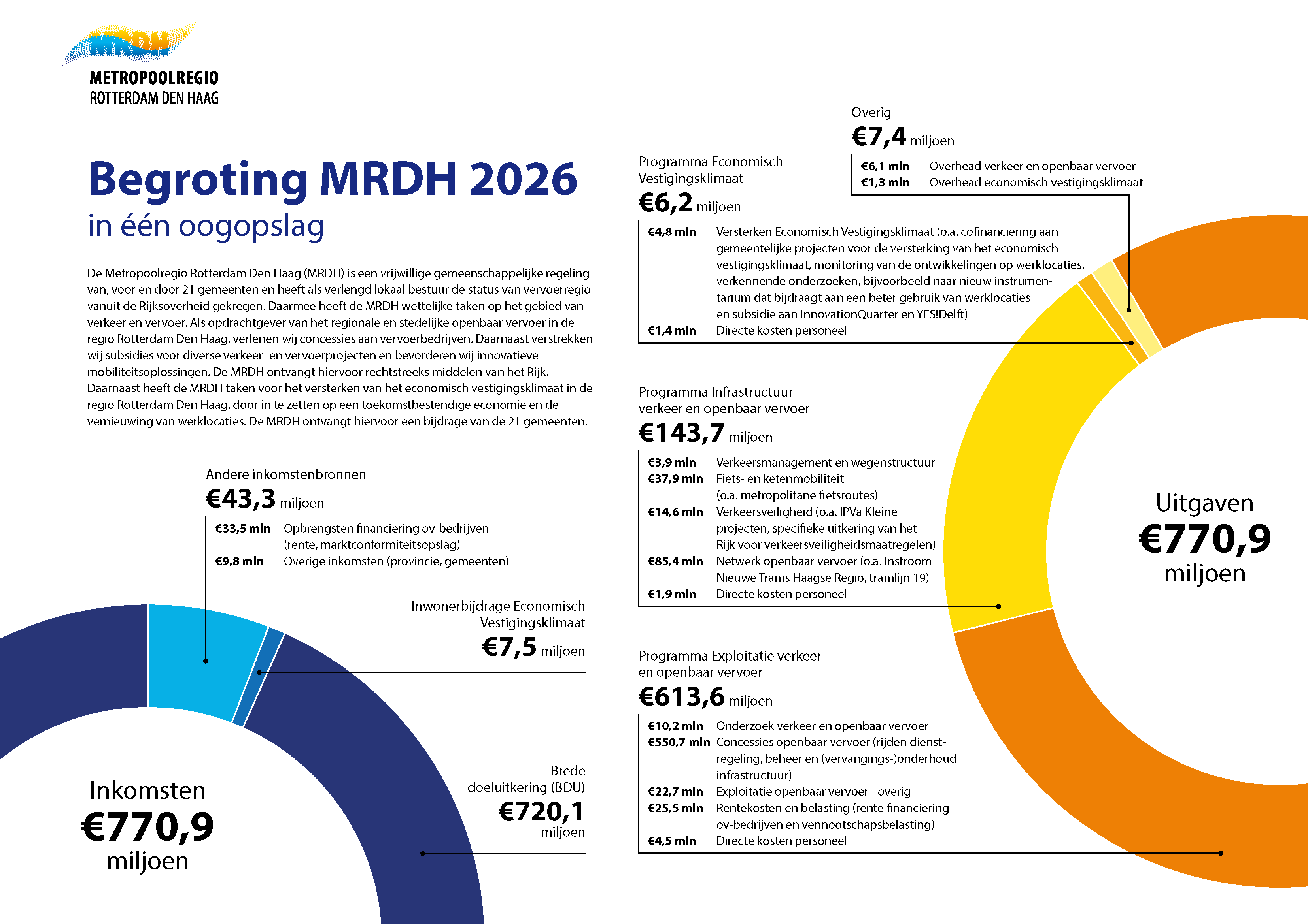 Infographic MRDH Begroting 2026 in één oogopslag