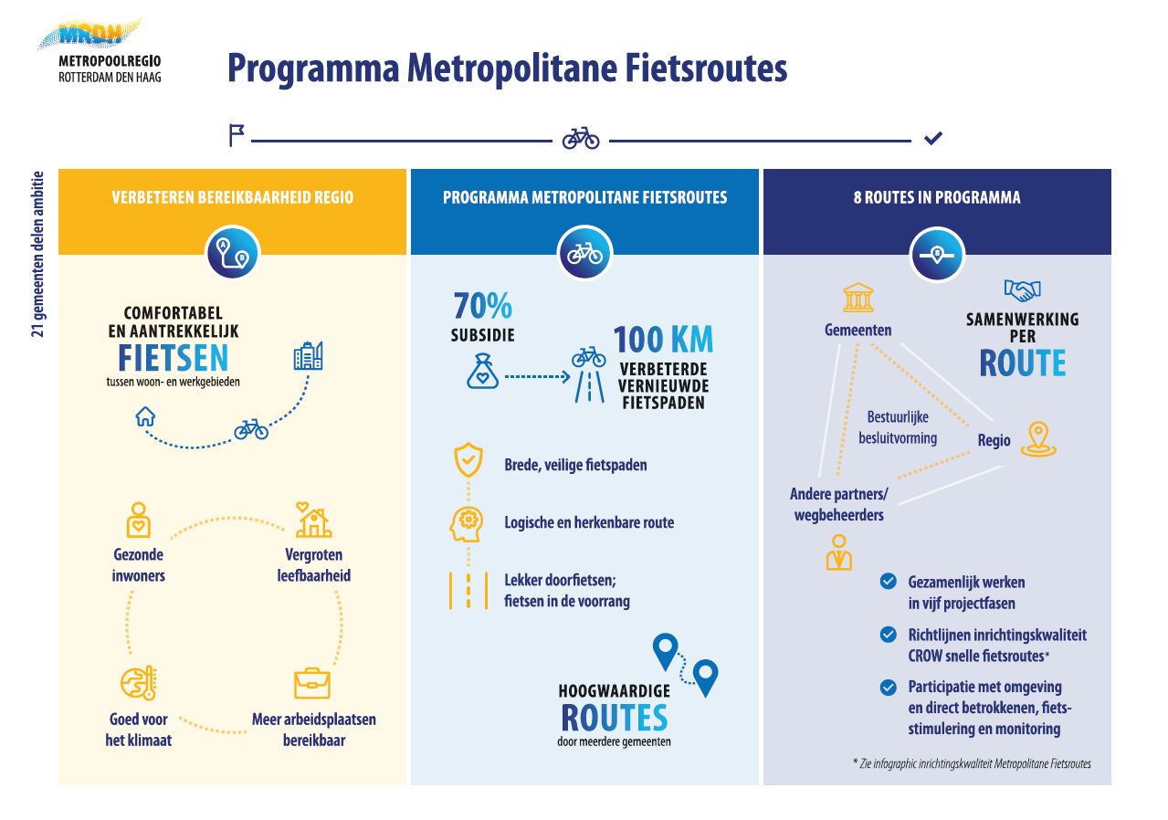 Infographic over het programma Metropolitane fietsroutes