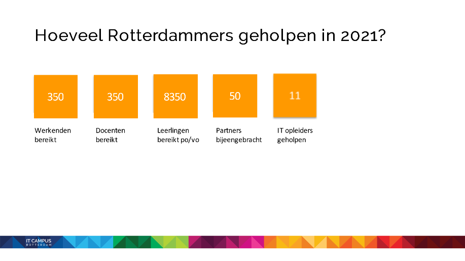 Aantal Rotterdammers geholpen in 2021