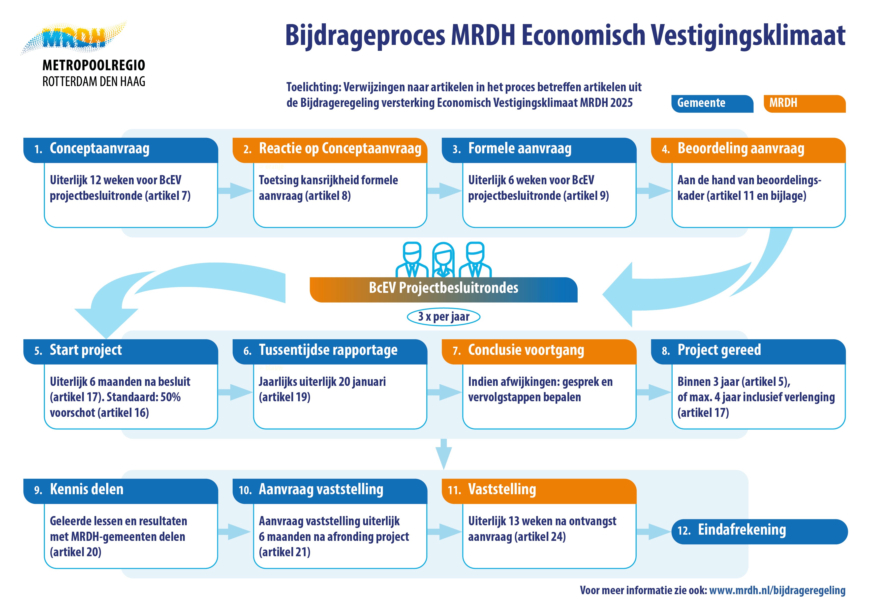Grafische weergave van het proces van de bijdrageregeling EV