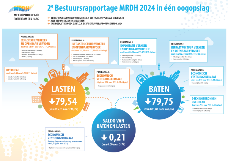 2e Bestuursrapportage MRDH 2024 in één oogopslag