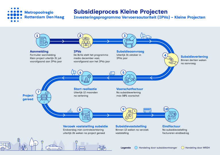 Afbeelding subsidieproces Kleine Projecten IPVa
