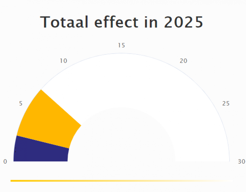 Diagram van het totaal effect van het regionaal maatregelenpakket in 2025.